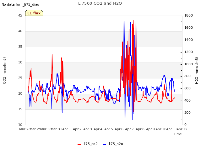 plot of LI7500 CO2 and H2O