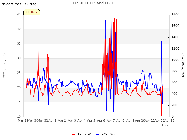 plot of LI7500 CO2 and H2O