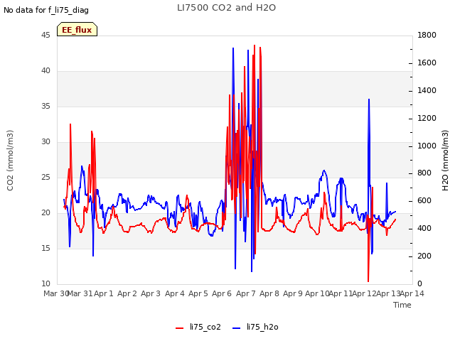 plot of LI7500 CO2 and H2O