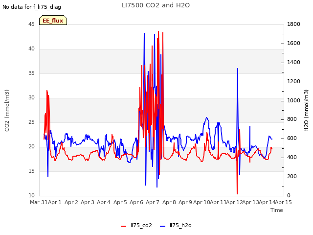 plot of LI7500 CO2 and H2O