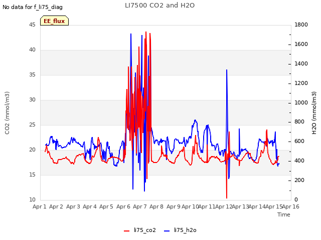 plot of LI7500 CO2 and H2O