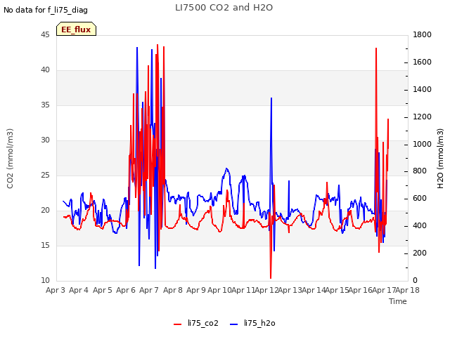 plot of LI7500 CO2 and H2O