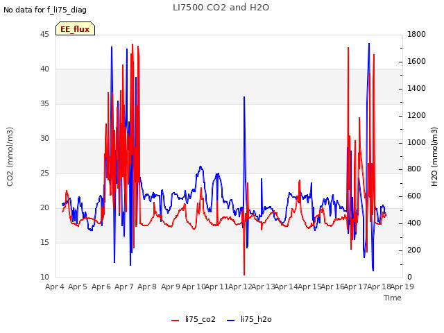 plot of LI7500 CO2 and H2O