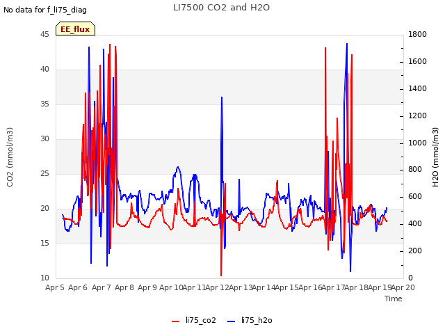 plot of LI7500 CO2 and H2O