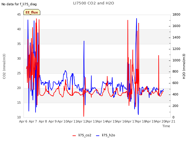 plot of LI7500 CO2 and H2O