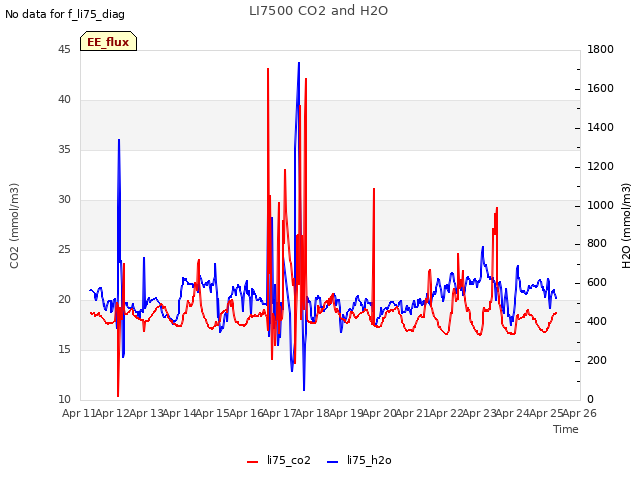 plot of LI7500 CO2 and H2O