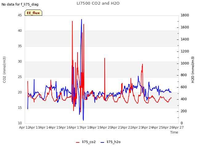 plot of LI7500 CO2 and H2O