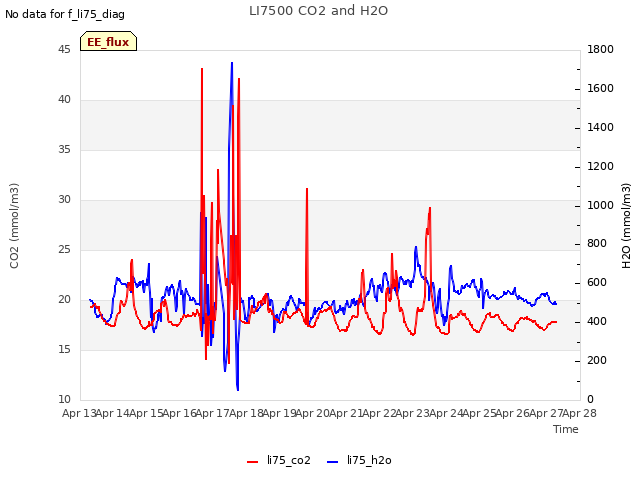 plot of LI7500 CO2 and H2O