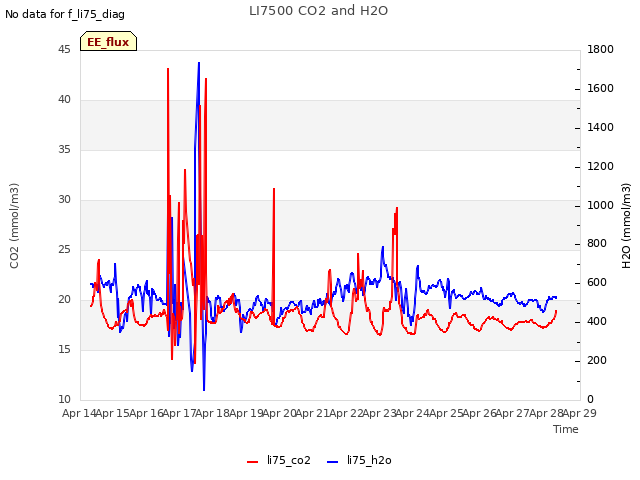 plot of LI7500 CO2 and H2O