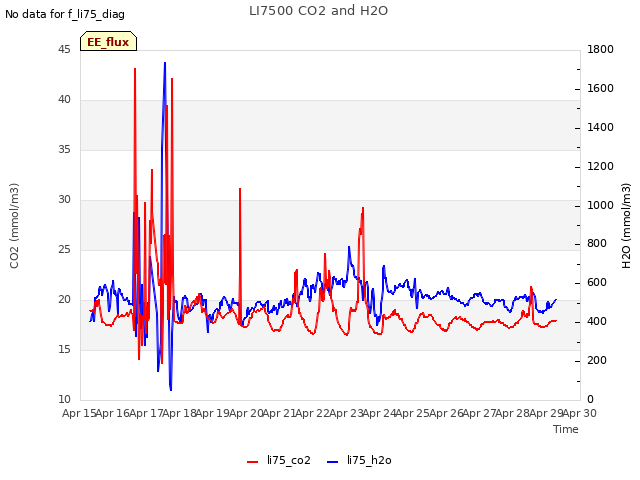 plot of LI7500 CO2 and H2O