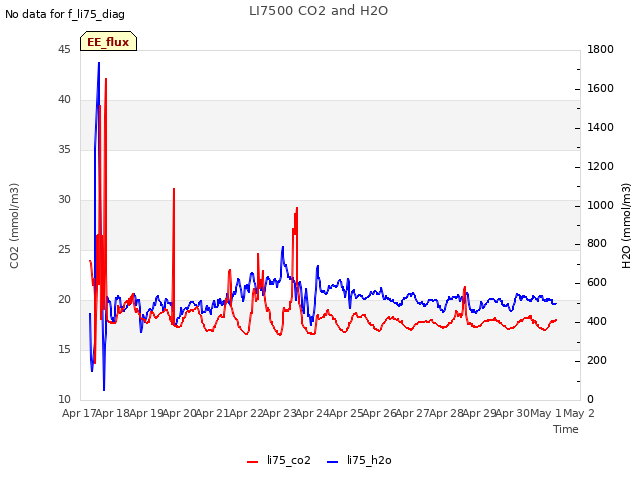 plot of LI7500 CO2 and H2O