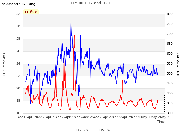 plot of LI7500 CO2 and H2O