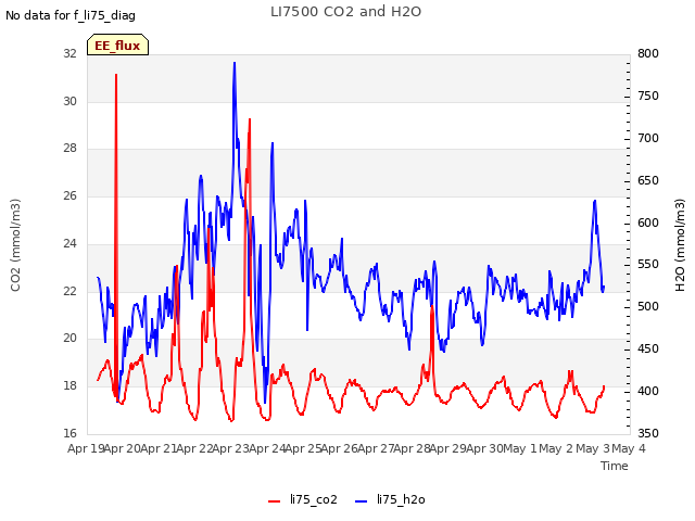 plot of LI7500 CO2 and H2O