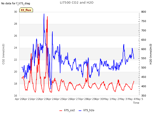 plot of LI7500 CO2 and H2O