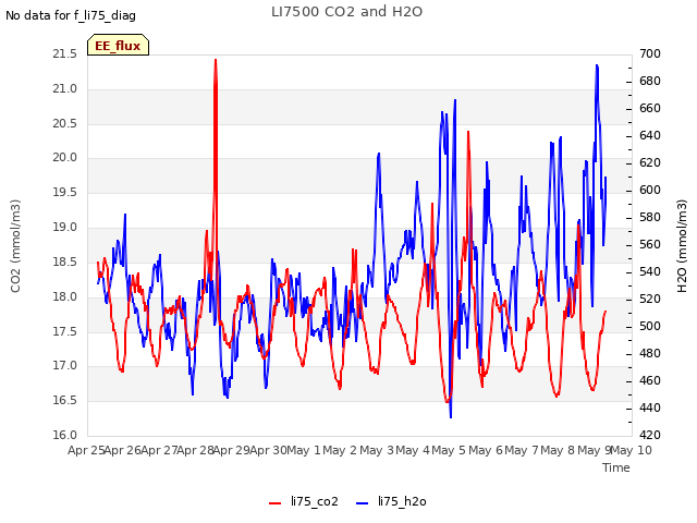 plot of LI7500 CO2 and H2O