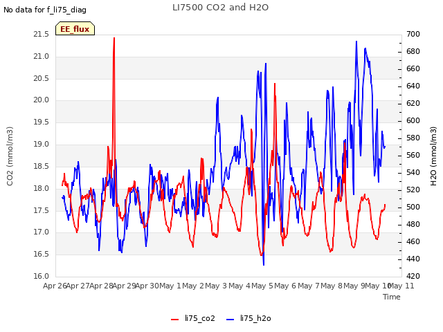 plot of LI7500 CO2 and H2O