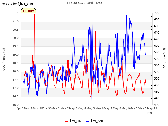 plot of LI7500 CO2 and H2O