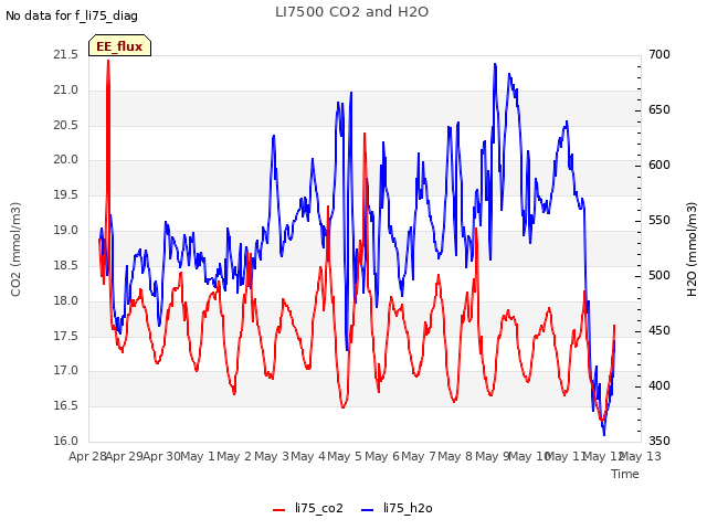 plot of LI7500 CO2 and H2O