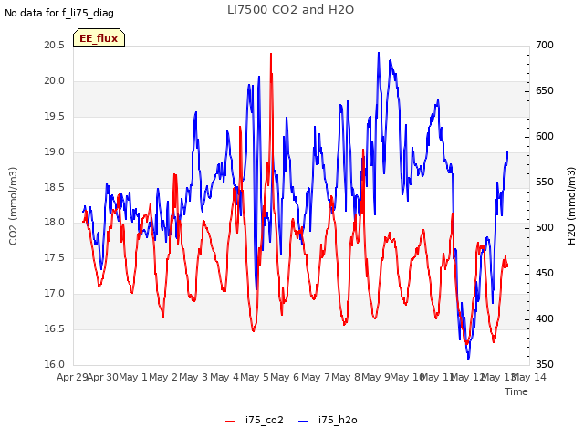 plot of LI7500 CO2 and H2O