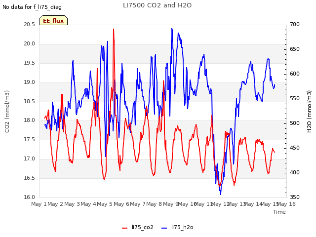 plot of LI7500 CO2 and H2O