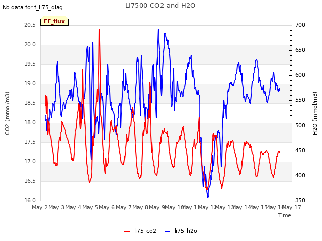 plot of LI7500 CO2 and H2O