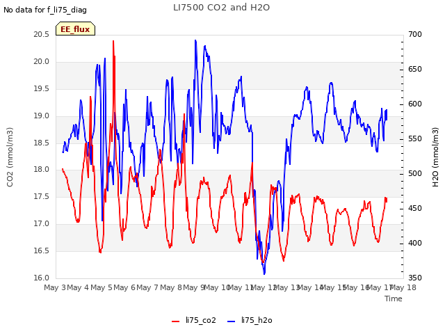 plot of LI7500 CO2 and H2O