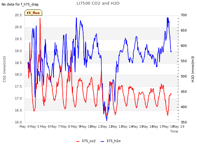 plot of LI7500 CO2 and H2O