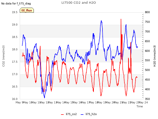 plot of LI7500 CO2 and H2O