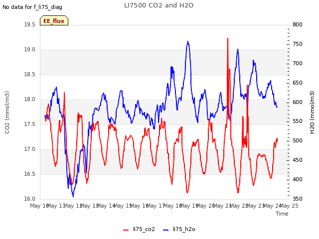 plot of LI7500 CO2 and H2O