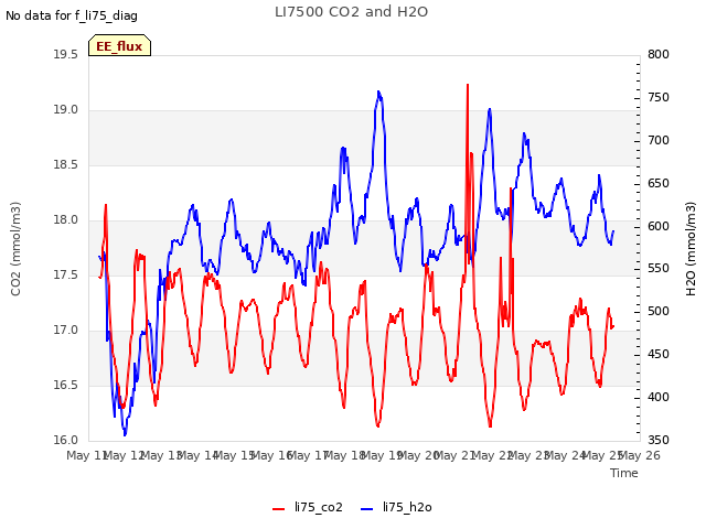 plot of LI7500 CO2 and H2O