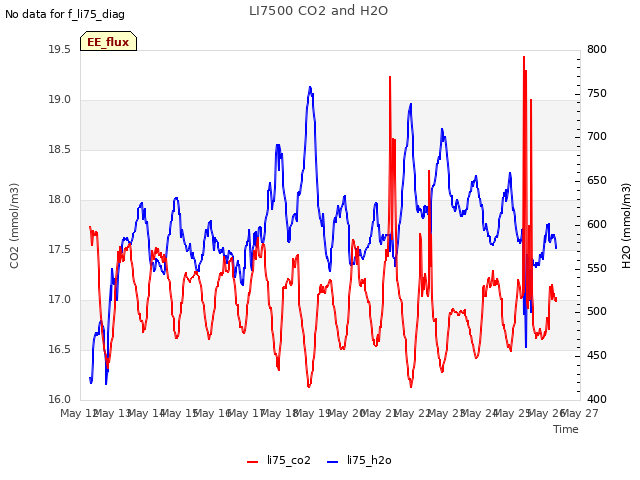 plot of LI7500 CO2 and H2O