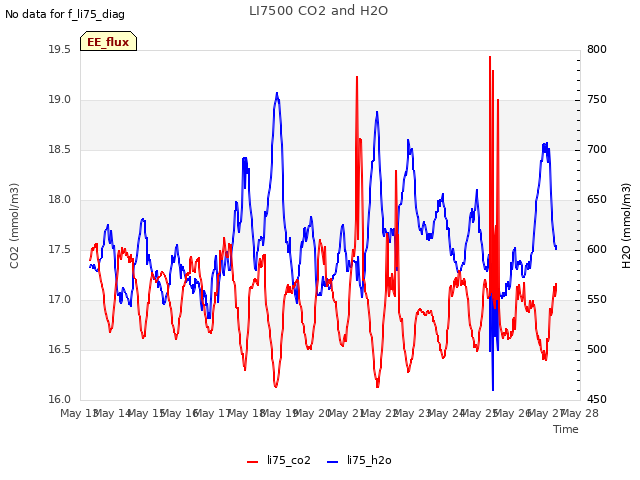 plot of LI7500 CO2 and H2O