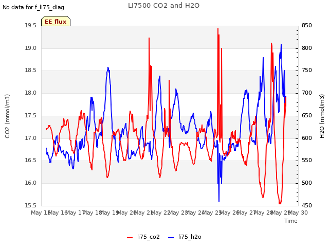 plot of LI7500 CO2 and H2O