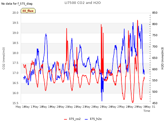 plot of LI7500 CO2 and H2O