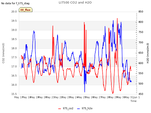 plot of LI7500 CO2 and H2O