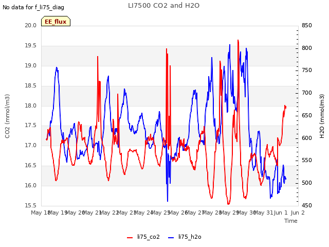 plot of LI7500 CO2 and H2O