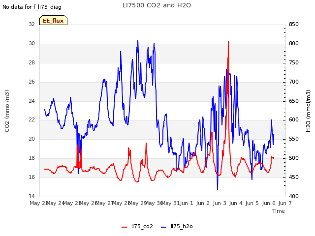 plot of LI7500 CO2 and H2O