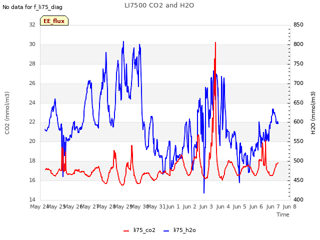 plot of LI7500 CO2 and H2O