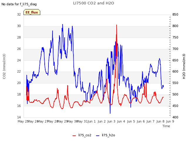 plot of LI7500 CO2 and H2O