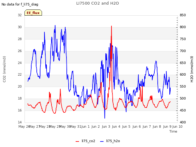 plot of LI7500 CO2 and H2O