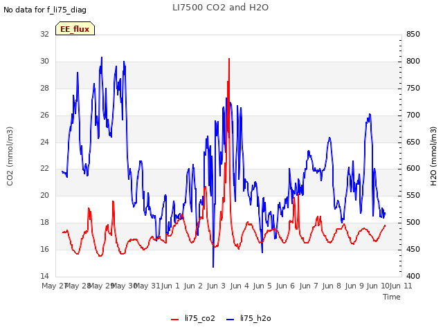 plot of LI7500 CO2 and H2O