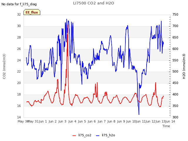 plot of LI7500 CO2 and H2O