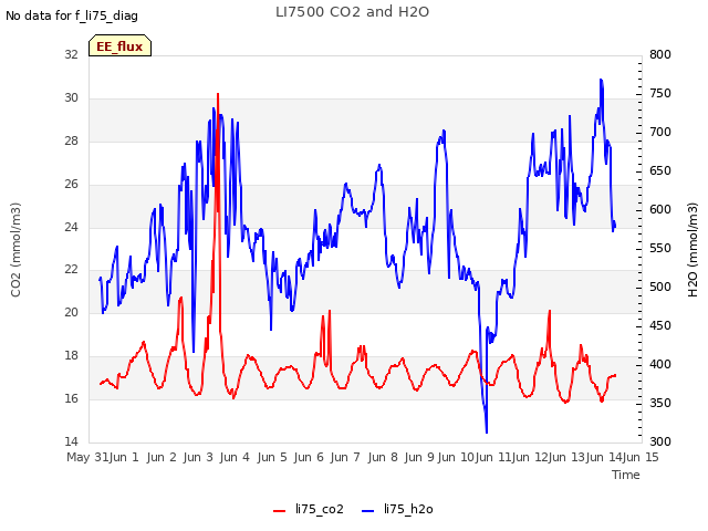 plot of LI7500 CO2 and H2O