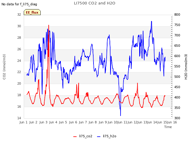 plot of LI7500 CO2 and H2O