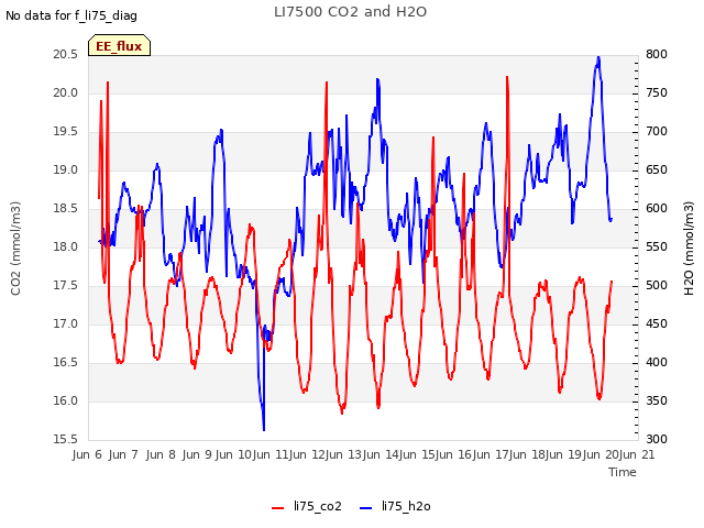 plot of LI7500 CO2 and H2O