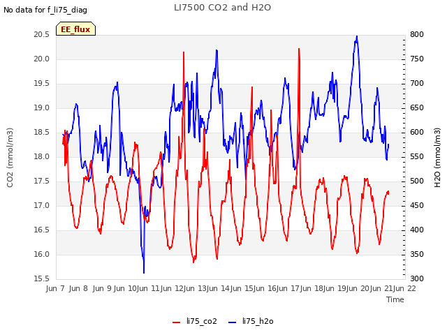 plot of LI7500 CO2 and H2O