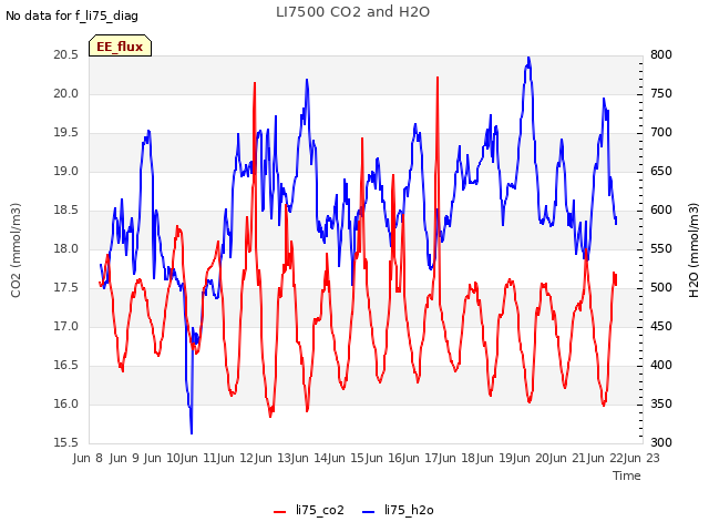 plot of LI7500 CO2 and H2O