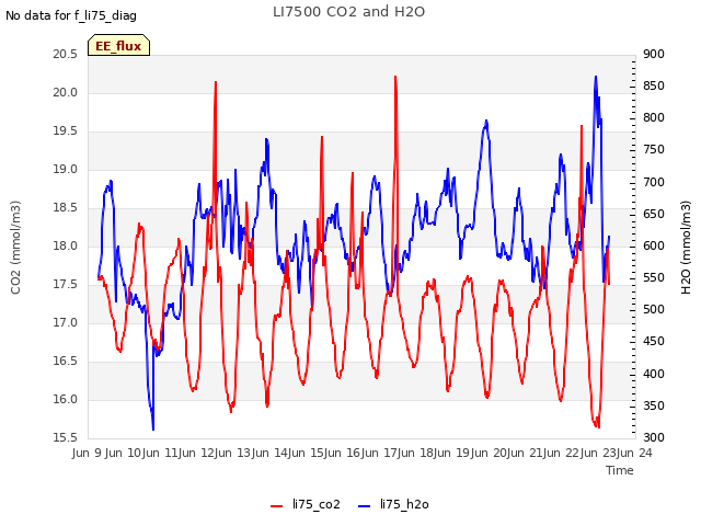 plot of LI7500 CO2 and H2O