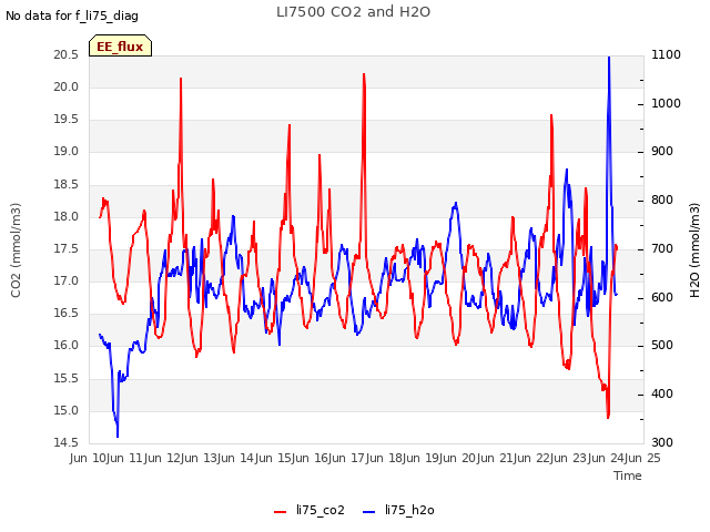 plot of LI7500 CO2 and H2O