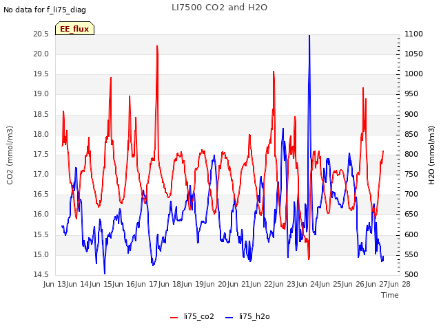 plot of LI7500 CO2 and H2O